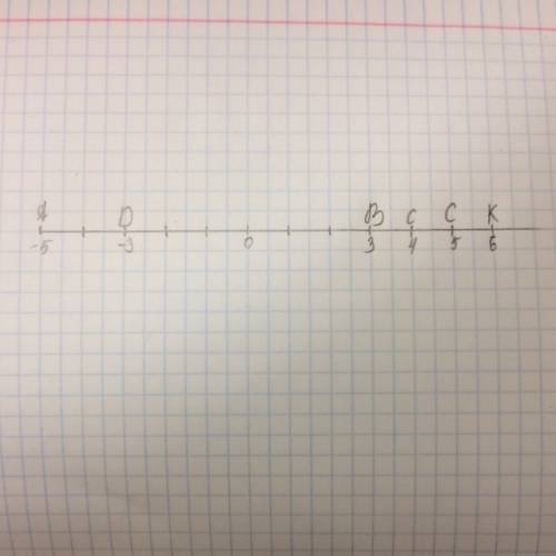 На координатной прямой найдите точки а (-5),в (3),с (4 5),d (-3),e(-5),k (6) можно фотографией