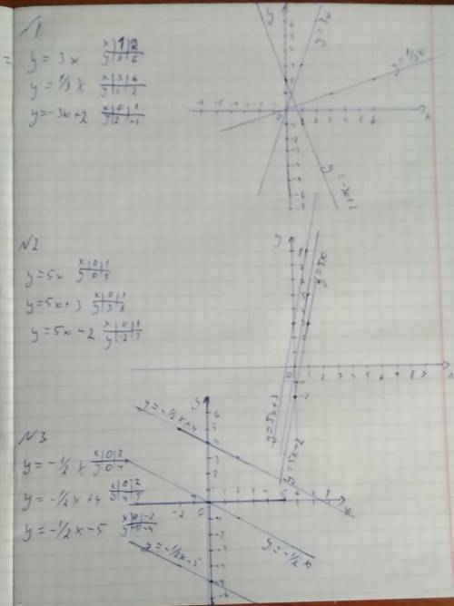 Решить. все линейные функции. 1.у=3х у=1/3х у=-3х+2 2.у=5х у=5х+3 у=5х-2 3.у=-1/2х у=-1/2х+4 у=-1/2х