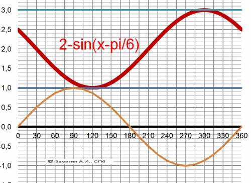 Постройте график функции y=2-sin(x+pi/6)