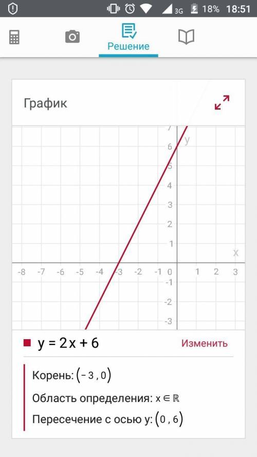 Постройте график линейной функции: у=2х+6