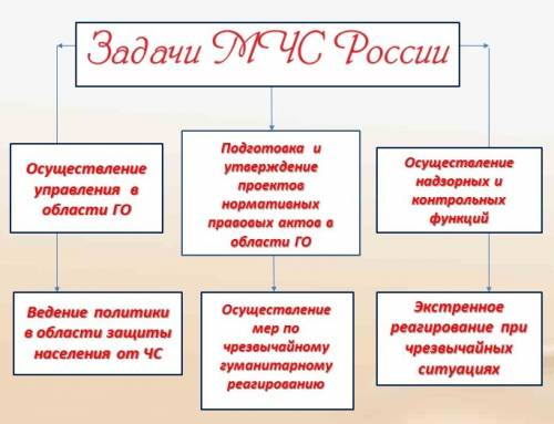 Какие основные решает мчс россии по защите населения страны от черезвычайных ситуаций мирного и воен