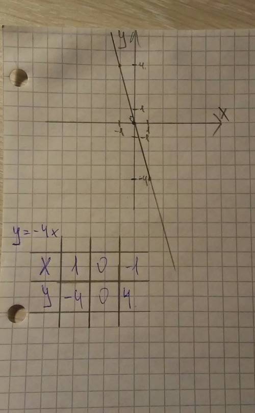 Постройте в одной системе координат графики функций y = -4x help !