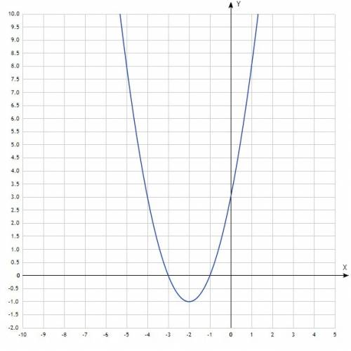 Постройте график функции y=x^2+4x+3 .найдите с графика: a)значение y при x= -2,5 b)значение x при ко