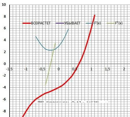 Y=4x^3+3x^2+3x+(-4) исследовать функцию и построить график