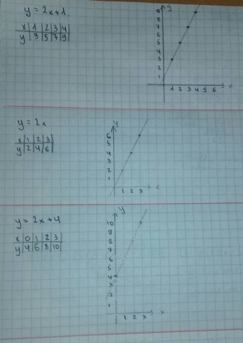 Построить графики функций: у=2х+1 у=2х у=2х+4