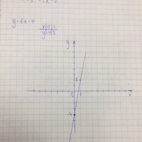 Знайти область визначення y=6x-4