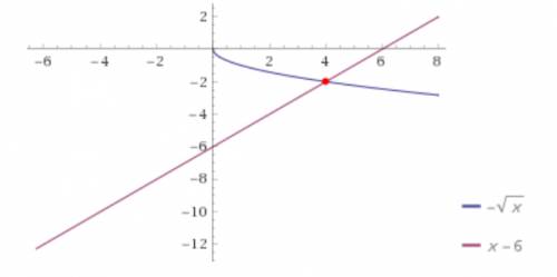 Графически решите уравнение: -✓х = х-6