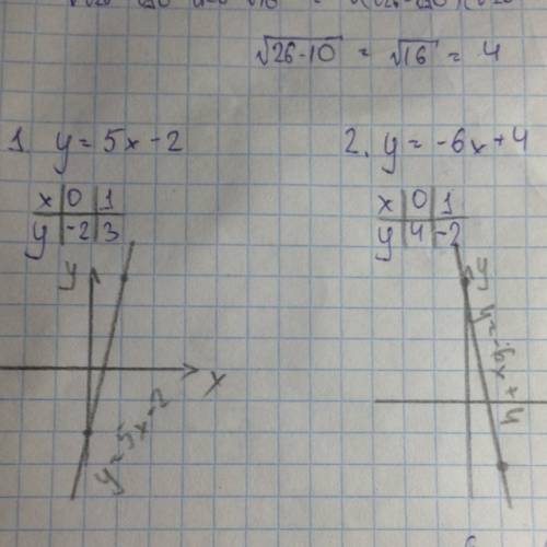 Начертите графики функций: 1)y=5x-2; 2)y=-6x+4; 3)y=10x;