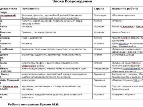 Какова роль человека в обществе? заполнить таблицу культурные эпохи западной европы.возрождение прос