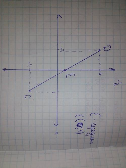 Найдите координаты середины отрезка cd, если c( 3; -4), d( -3; 6).