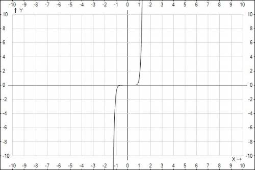 Изобразить схематически график функции укажите область определения и область значения y=x^11