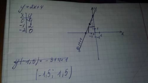 Постройте график функции у=2x+4 укажите с графика,чему равно значение у при x= -1,5