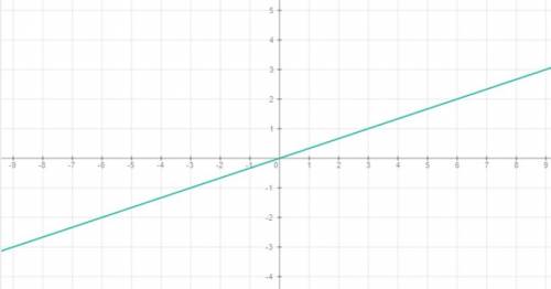 Постройте график прямой пропорциональности, заданный формулой y=1/3x