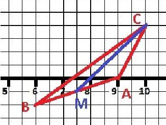 Треугольник abcзадан координатами вершин a(9; 0), b(6; -1),c(10; 2).найдите длину медианы cm треугол