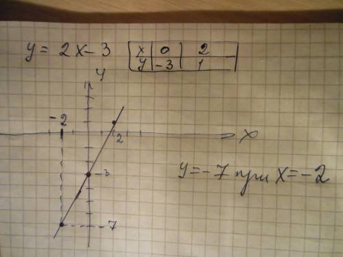 Постройте график функции y=2x-3 и укажите с его абсциссу точки графика с ординатой -7. если можно с