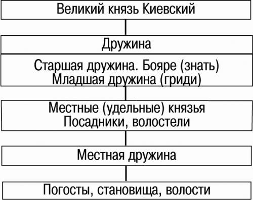 Нарисуйте схему «система в древней руси»