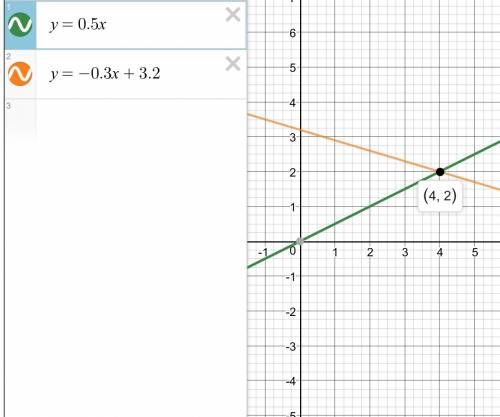 Найдите точки пересечения прямых,предварительно построив графики указанных линейных функций 1)у=2х-3