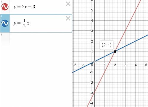 Найдите точки пересечения прямых,предварительно построив графики указанных линейных функций 1)у=2х-3