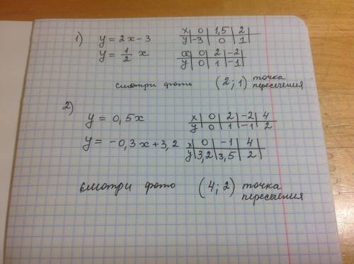 Найдите точки пересечения прямых,предварительно построив графики указанных линейных функций 1)у=2х-3