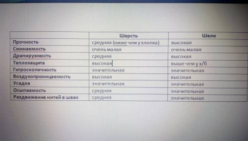 Мне нужно составить таблицу свойств шерсти и шёлка свойства: прочность,сминаемость,драпируемость,теп