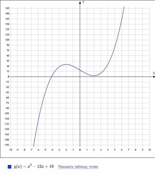 Найдите наибольшее значение функции y= x^3-12x+19 на отрезке [-3; 0]