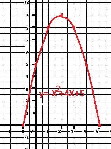 У=-х^2+4х+5 исследовать функцию по плану.построить ее график? !