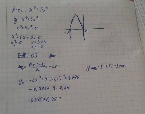 Иследовать с производной свойства функций и построить график f(x)=x^3+3x^2