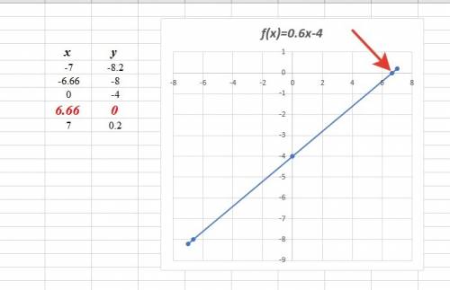 Постройки график данной линейной функции: y=3/5x-4