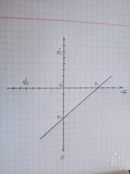 Постройке график функции, заданной формулой: з)y=-x+6 решите кто нибудь