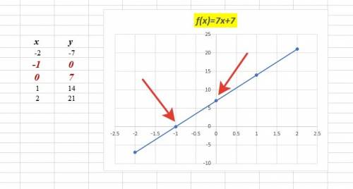 Найдите координаты точек пересечения с осями координат графика функции y = 7 x + 7