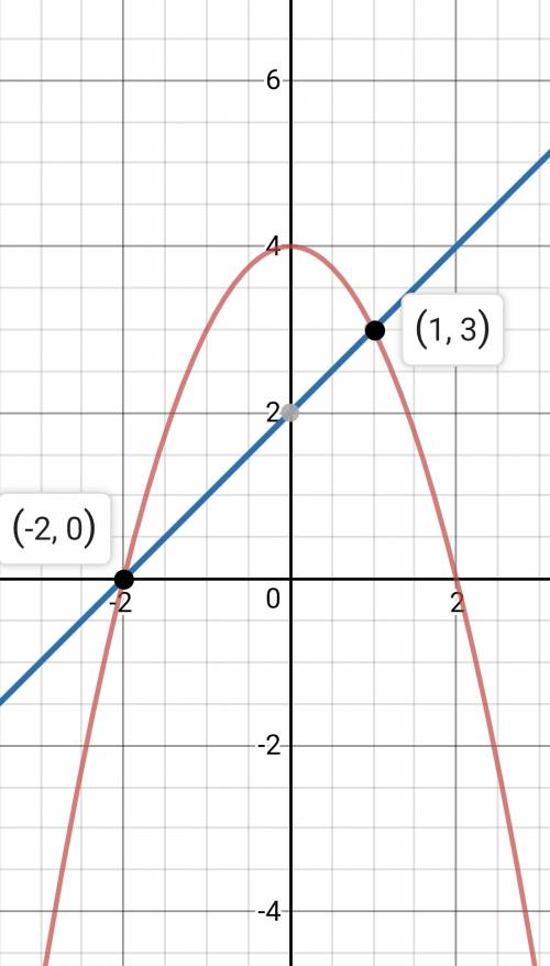 Решите графически систему уравнений y=4-x^2; x-y+2=0