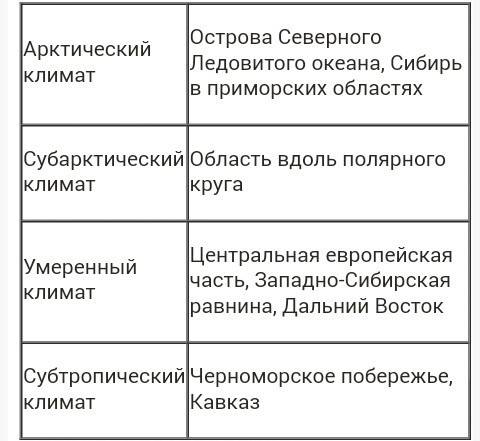 Конспект на тему типы климатов россии