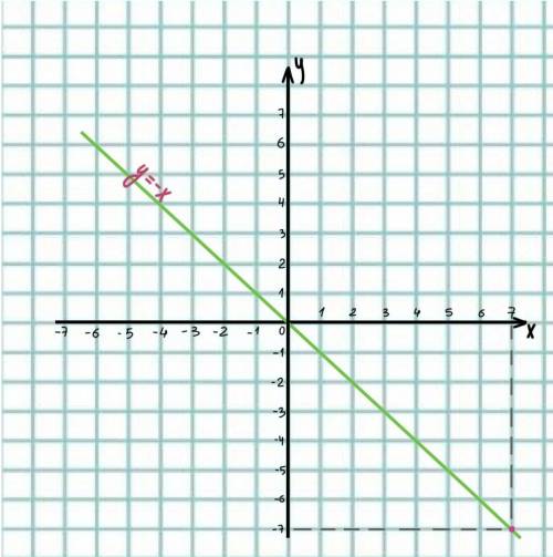 Построить график функции y=-x и выяснить чему равен y при x=7.