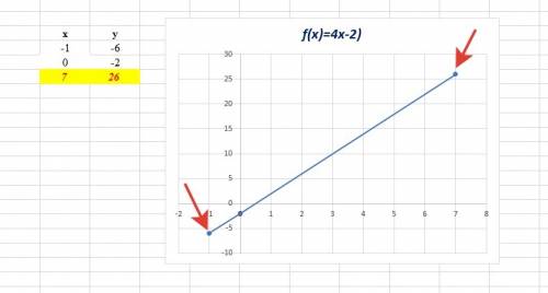 А) постройте график функции y=4x-2 б) проходит ли этот график через точку а (-1; -5) в) проходит ли