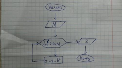Составить блок-схему решения : найти сумму квадратов всех целых чисел от 1 до n.
