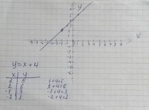 Постройте график линейной функции y=x+4. найдите: а) решите неравенство y> 0; б) выделите ту част