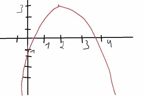 Нужно построить график функции y= -(x-2)²+3, желательно с объяснением,