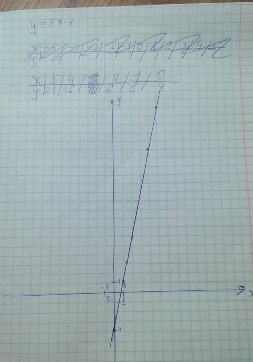 Постройте график данной линейной функции: y = 5x – 4