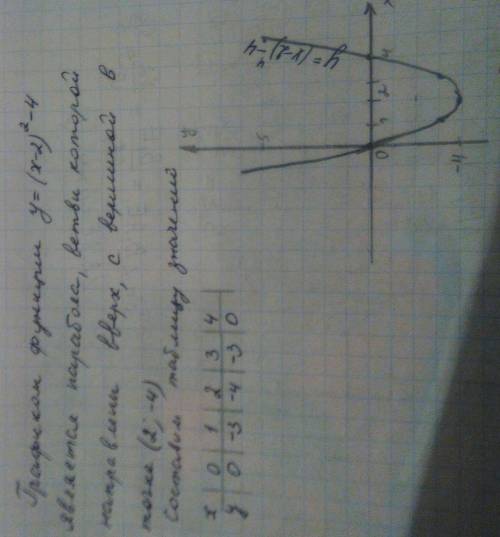 Y=(x-2)^2-4 построить график функций