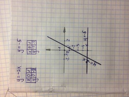 Водной и той же системе координат постройте график функций y=-2x y=-5