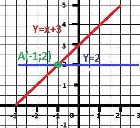 Решите графический систему уравнений у-х=3 у-2=0