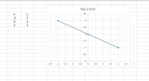 нужно! построй график с таблицей по функции 1) y=2-0,5x 2) y=2x-3 3) y= -4x+6