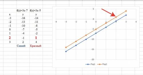 6. график функции параллелен прямой у=3х-7 и проходит через точку а (2; 1). напишите формулу этой фу