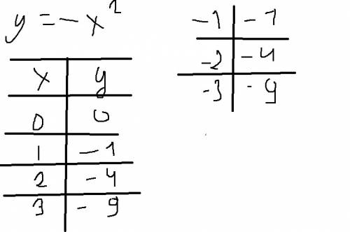 Составить график функции y=-x^2 (рисовать не надо, сделать таблицу) если x=-3; -2; -1; 0; 1; 2; 3