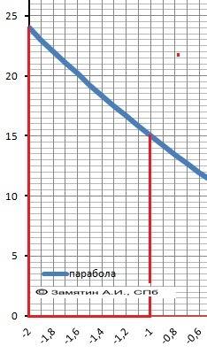 Найдите площадь фигуры ограниченной графиком функции f(x)=x^2-6x+8,прямой х=-2,х=-1 и осью ох