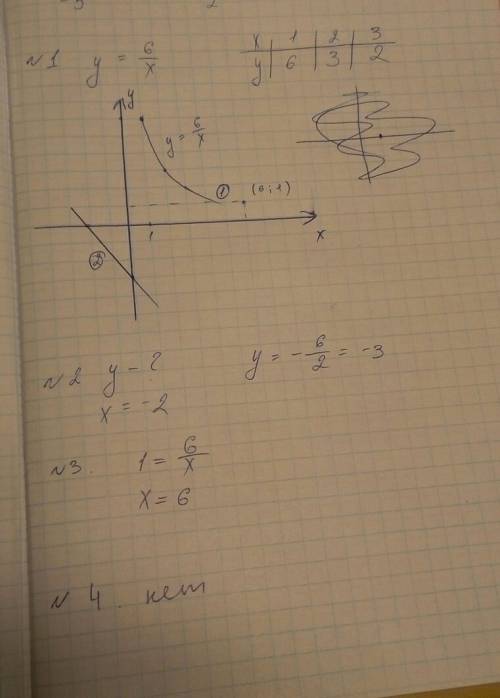 1.функция задана формулой y=6/x 2.найдите значение y при x=-2 3.найдите значение х, при котором y=1