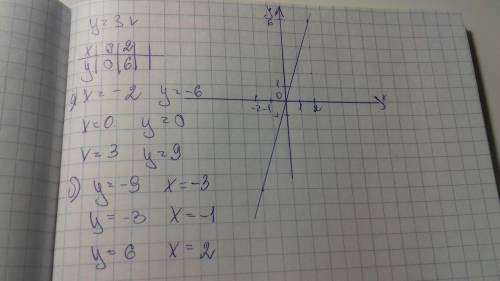 Постройте график функции,заданной формулой у=3х. найдите по графику: а)значение у при х=-2; 0; 3. б)