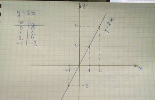 Постройте график линейной функции y=2x