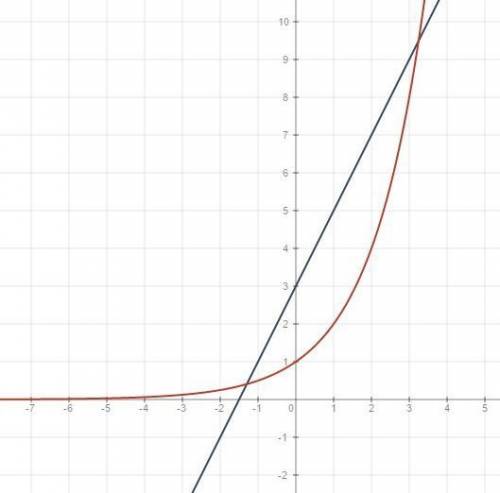 2в степени х=2х+3 мне нужно его решить и построить график. и найти абсциссы точек пересечения. заран