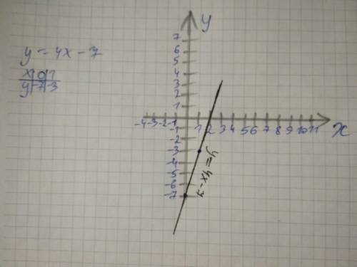 Постройте график линейной функции y=4x-7?